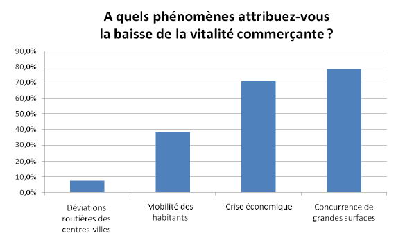 L’avenir du commerce de proximité face à la rude concurrence des grandes surfaces